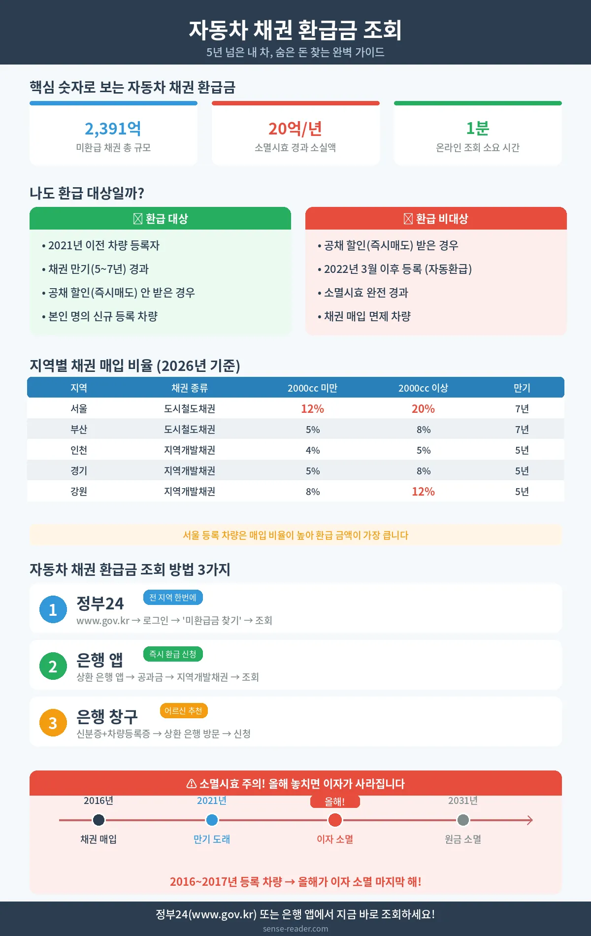 2026 자동차 채권 환급금 조회 가이드 – 환급 대상 조건, 지역별 매입 비율, 조회 방법 3가지, 소멸시효 타임라인 요약 인포그래픽