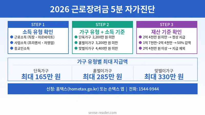 근로장려금 2026 자가진단 요약
