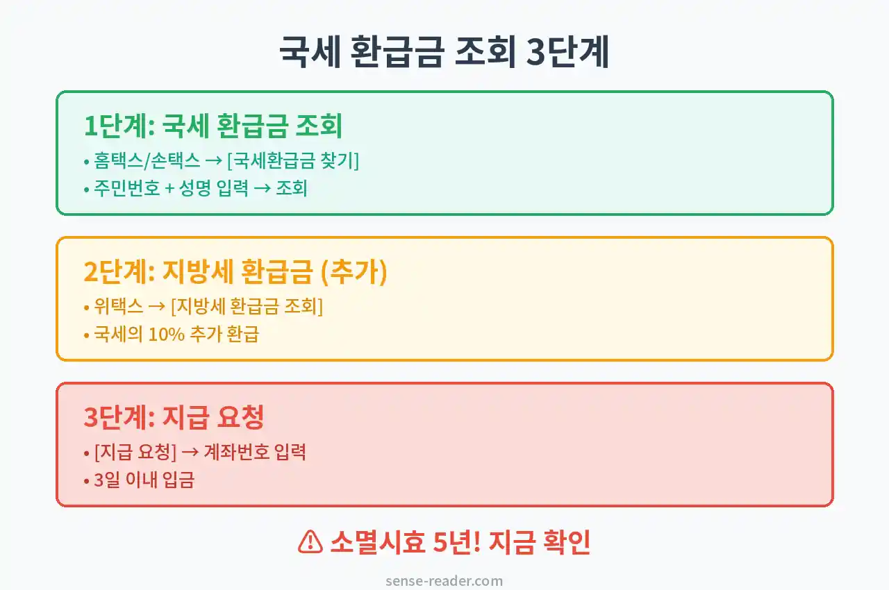 국세 환급금 조회 3단계 요약 인포그래픽