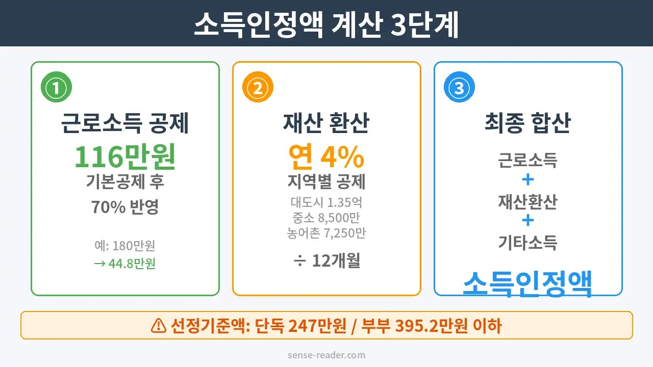 기초연금 수급 자격 요약 인포그래픽
