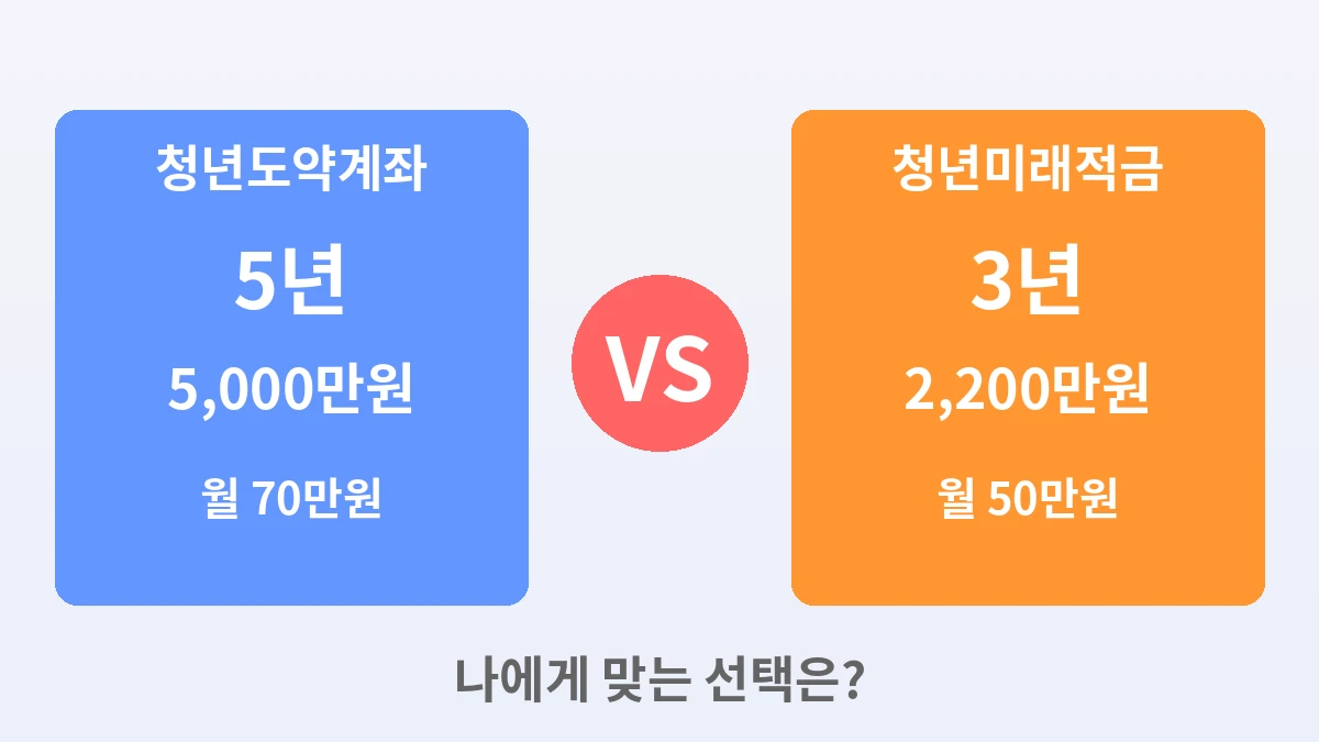 청년미래적금과 청년도약계좌 비교