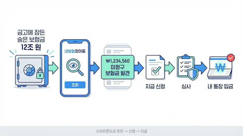  숨은 보험금 찾기 신청방법 읽고 12조 원 찾는 방법 인포그래픽