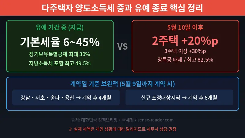 다주택자 양도소득세 중과 유예 비교 정리