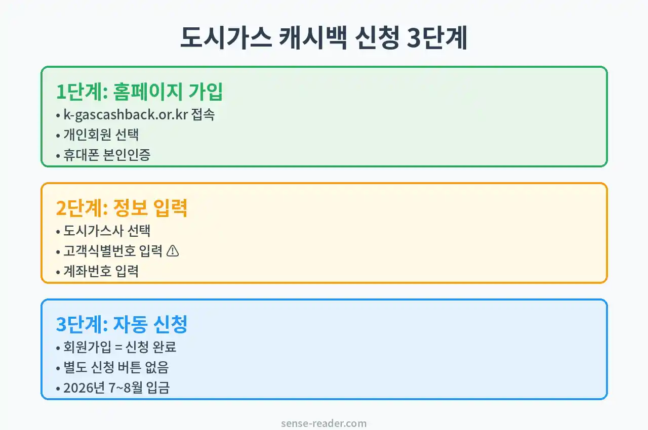 도시가스 캐시백 신청 3단계 인포그래픽
