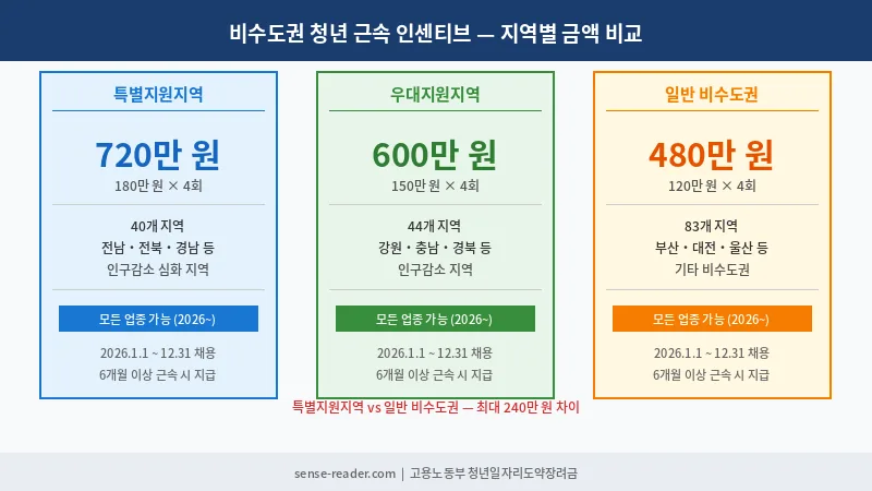 비수도권 청년 근속 인센티브 지역별 금액