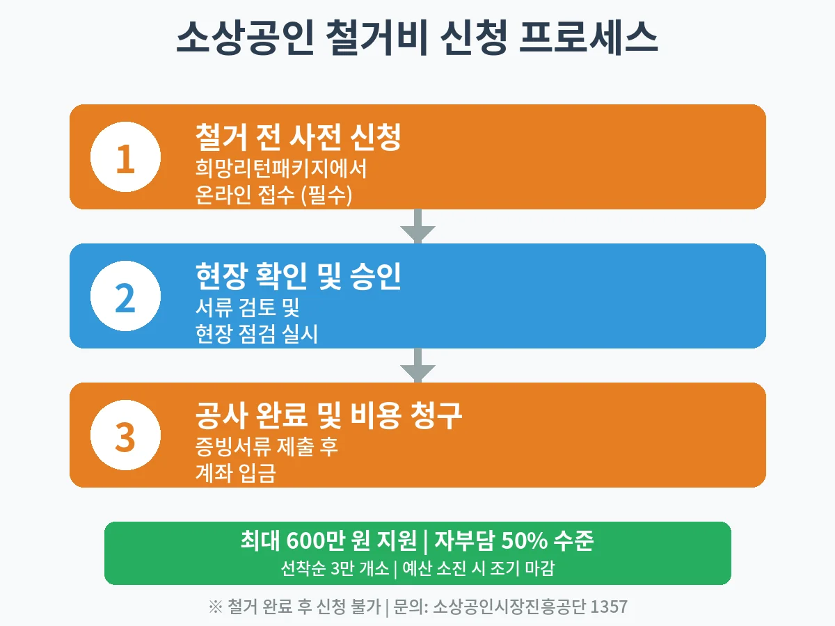 소상공인 점포 철거비 신청 방법 프로세스 3단계 - 사전신청부터 비용청구까지