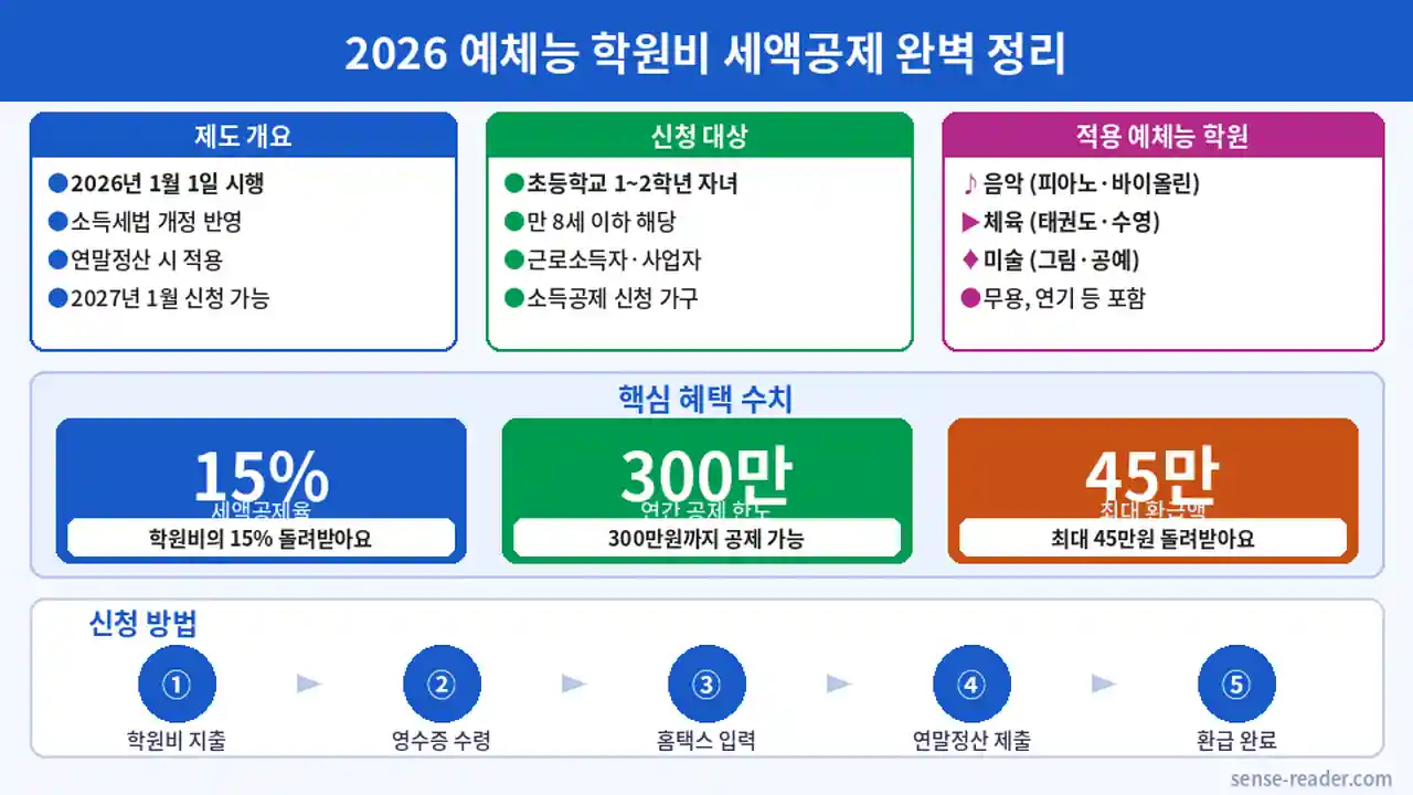 2026 예체능 학원비 세액공제 정리. 신청 대상·혜택 수치·신청 방법 5단계 안내