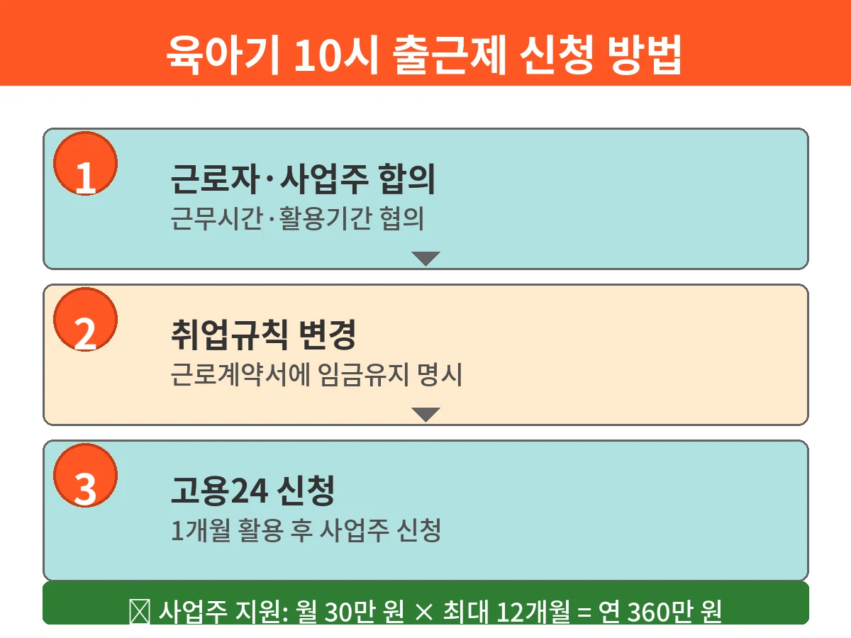 육아기 10시 출근제 신청 방법 3단계 - 합의, 취업규칙 변경, 고용24 신청. 사업주 월 30만 원 지원