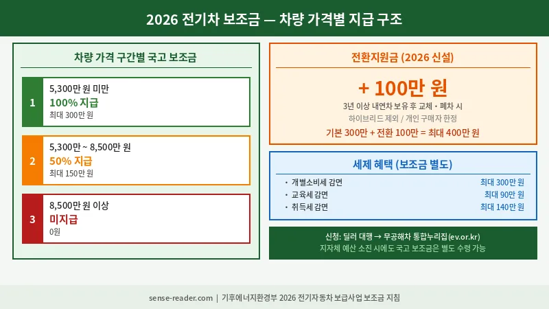 2026 전기차 보조금 차량 가격별 지급 구조