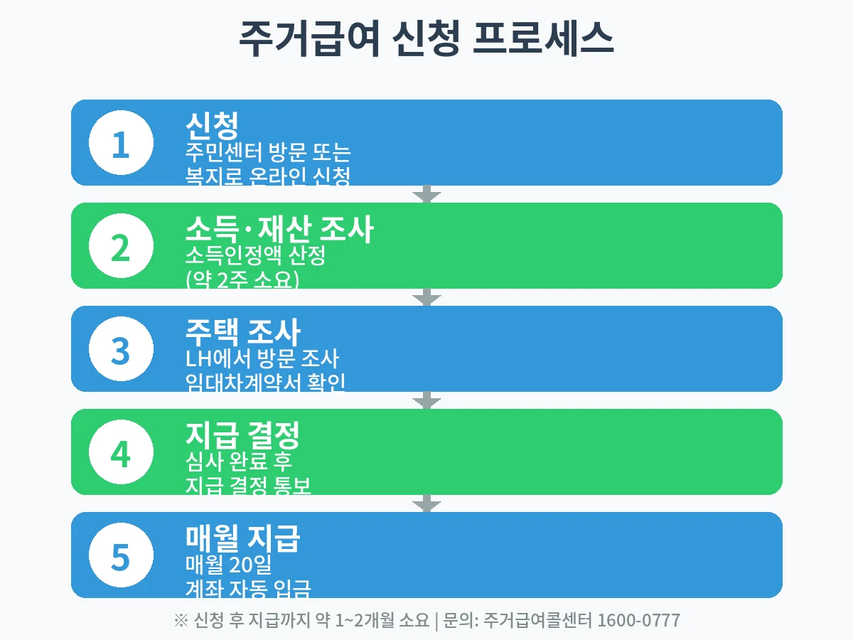 주거급여 신청 프로세스 5단계 - 신청부터 지급까지