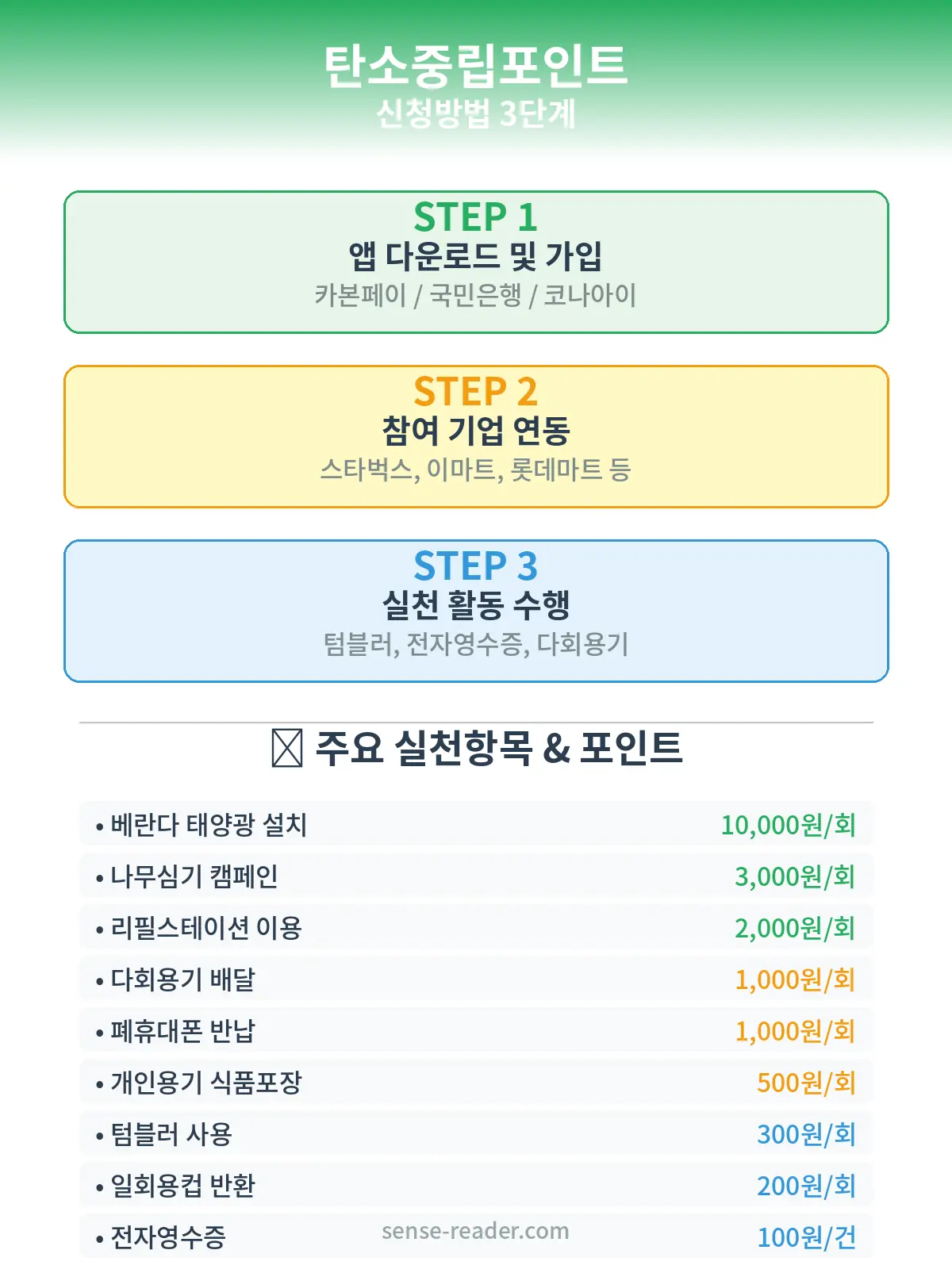 탄소중립포인트 신청방법 3단계. 앱 다운로드→참여기업 연동→실천 활동. 베란다 태양광 10,000원, 텀블러 300원, 전자영수증 100원 등 9가지 실천항목.