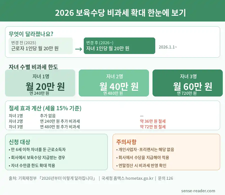 2026 보육수당 비과세 확대. 자녀 1인당 월 20만 원으로 변경. 자녀 2명 월 40만 원, 3명 월 60만 원 비과세. 출처: 기획재정부.