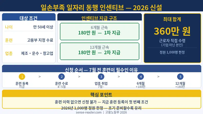 일손부족 일자리 동행 인센티브 2026 비교