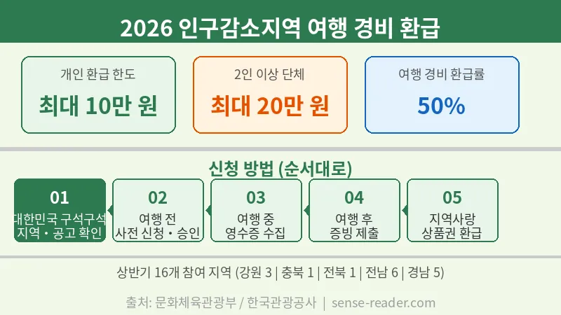 인구감소지역 여행 경비 환급 방법