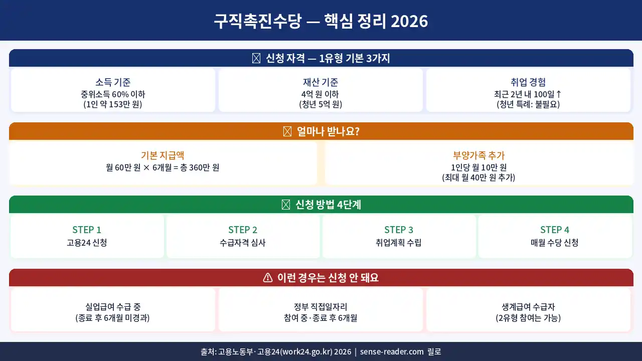구직촉진수당 신청 자격 핵심 정리
