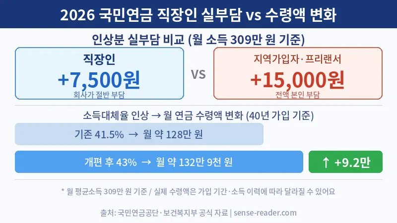 국민연금 보험료 인상 직장인 비교