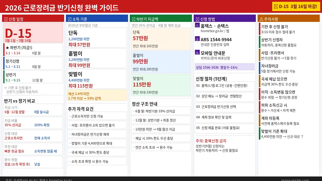 2026 근로장려금 반기신청 완벽 가이드 — D-15 마감(3월 16일), 신청 일정·소득 기준·지급액·신청 방법·주의사항 5개 항목 정리 인포그래픽