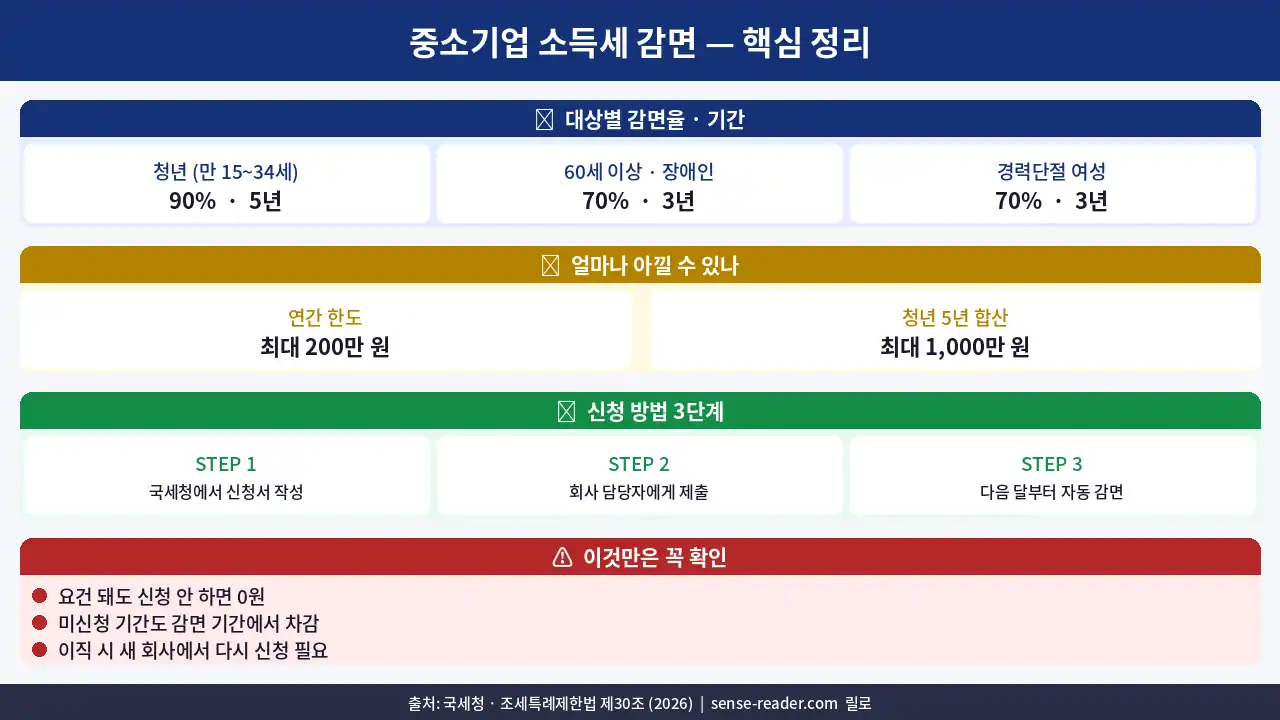 중소기업 소득세 감면 신청 방법 핵심 정리